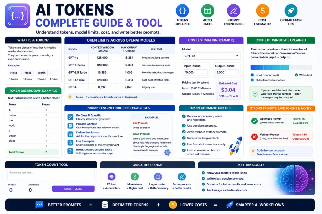 AI tokens and prompt optimization guide